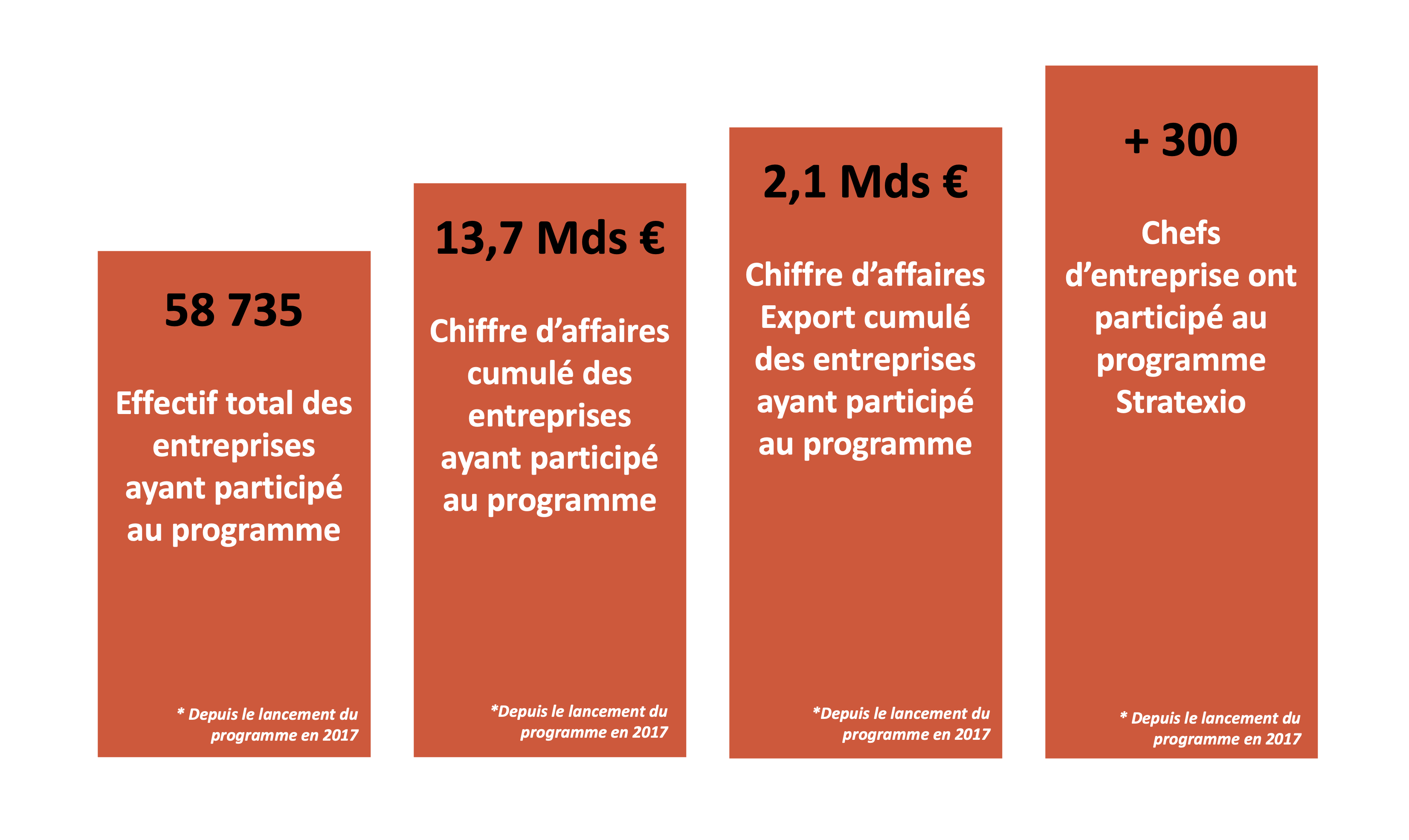 Résultats export des entreprises Stratexio.